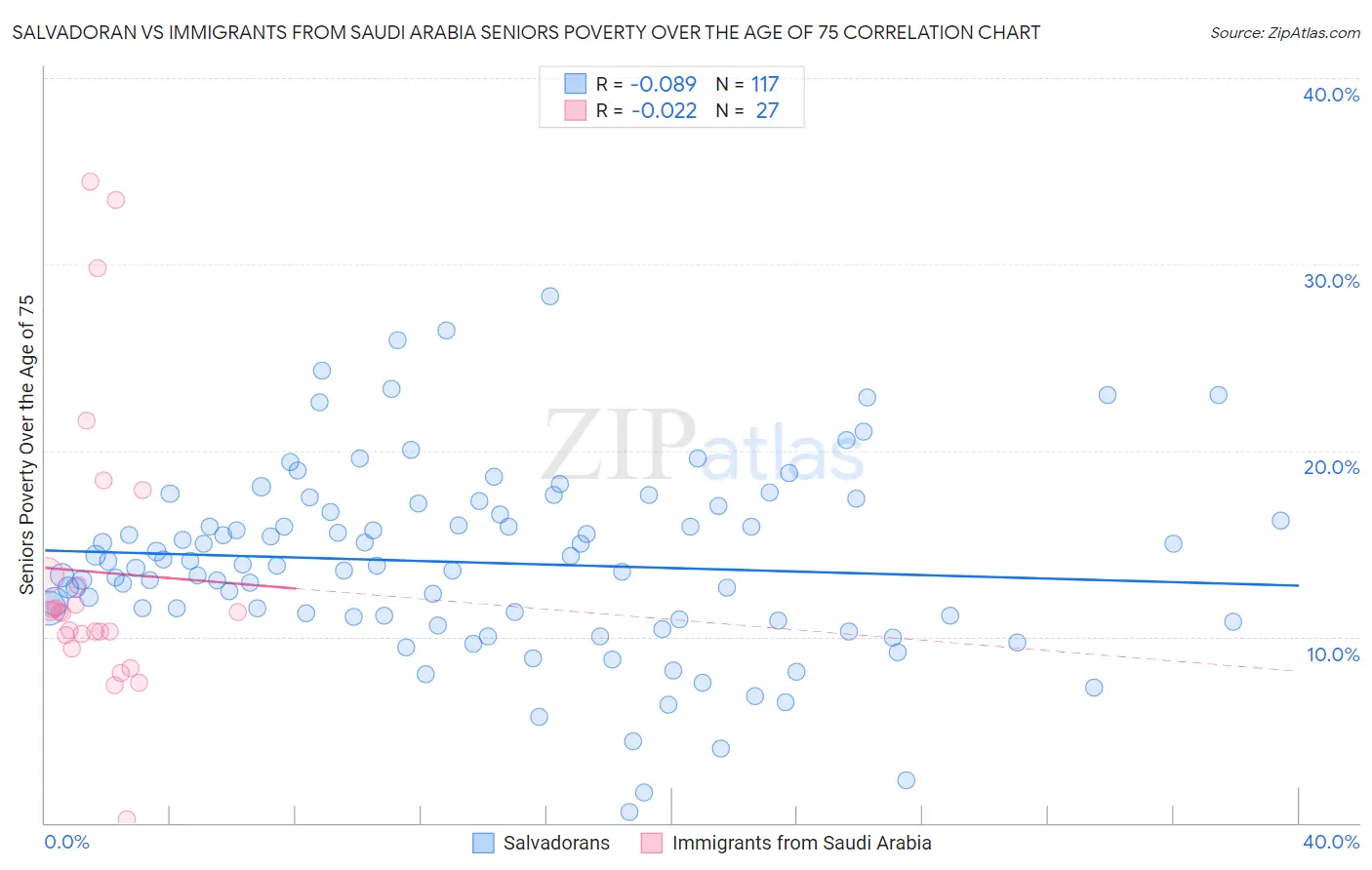 Salvadoran vs Immigrants from Saudi Arabia Seniors Poverty Over the Age of 75