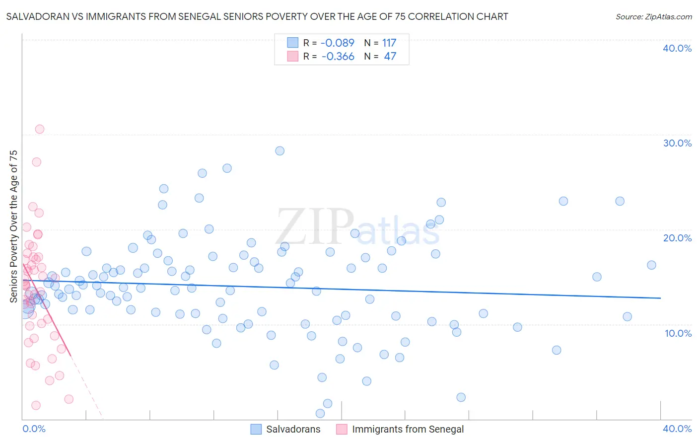 Salvadoran vs Immigrants from Senegal Seniors Poverty Over the Age of 75