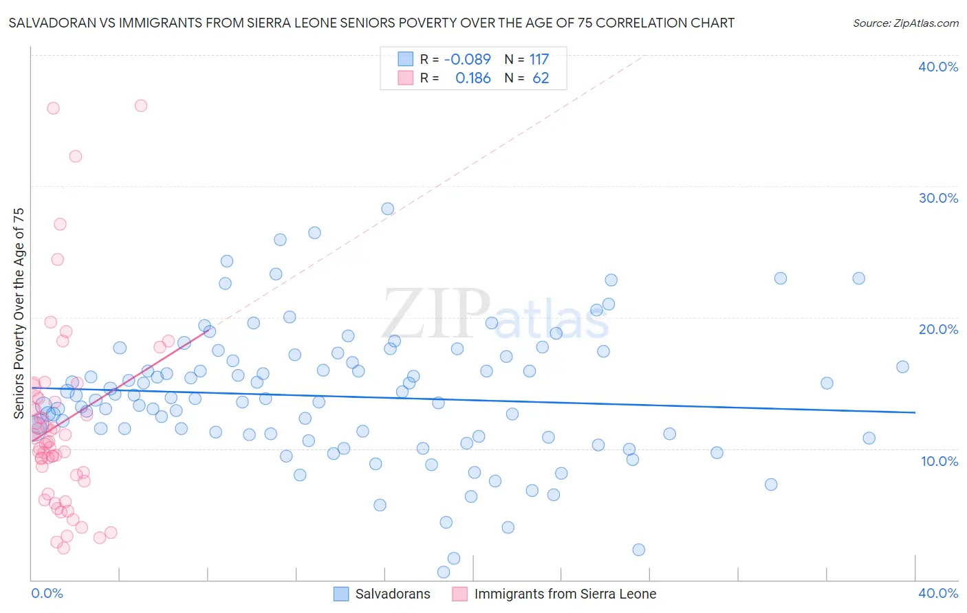 Salvadoran vs Immigrants from Sierra Leone Seniors Poverty Over the Age of 75