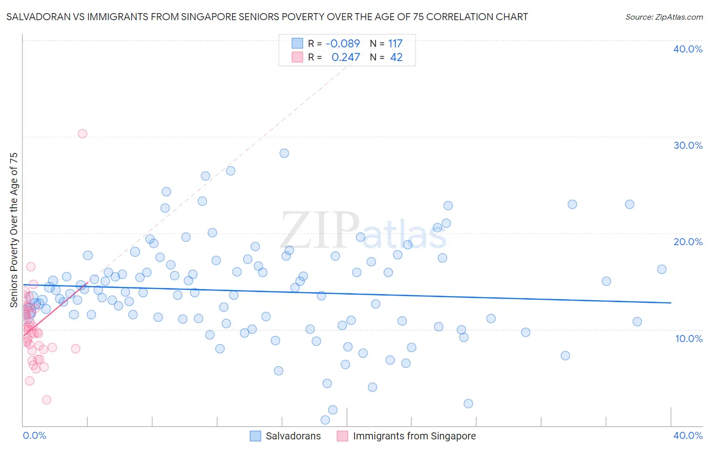 Salvadoran vs Immigrants from Singapore Seniors Poverty Over the Age of 75