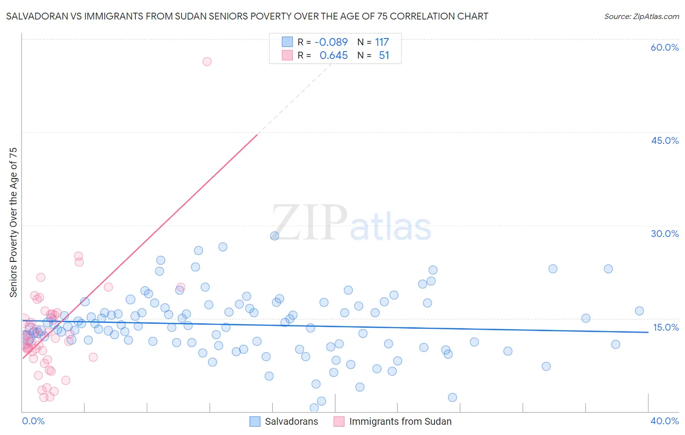 Salvadoran vs Immigrants from Sudan Seniors Poverty Over the Age of 75