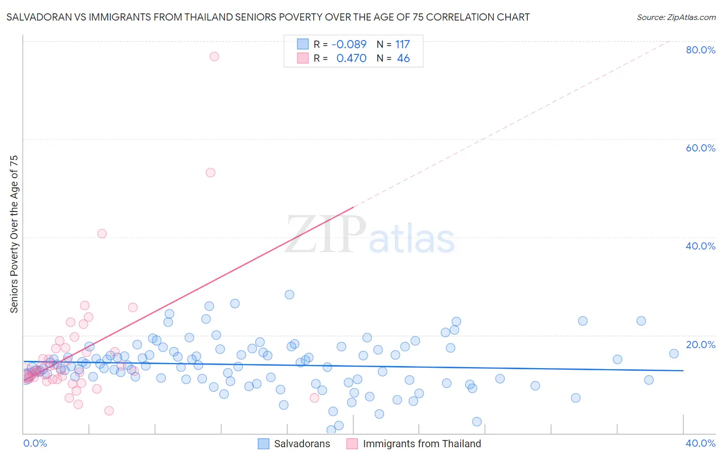 Salvadoran vs Immigrants from Thailand Seniors Poverty Over the Age of 75