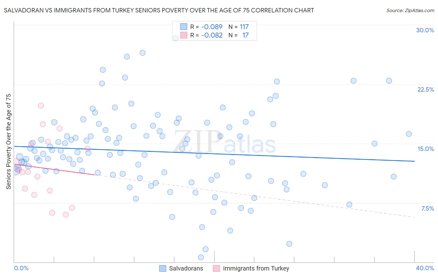 Salvadoran vs Immigrants from Turkey Seniors Poverty Over the Age of 75