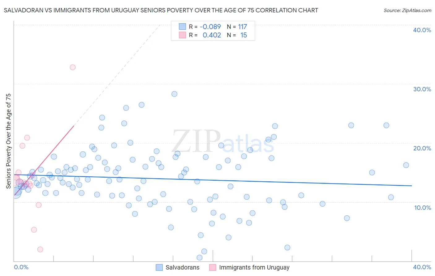 Salvadoran vs Immigrants from Uruguay Seniors Poverty Over the Age of 75
