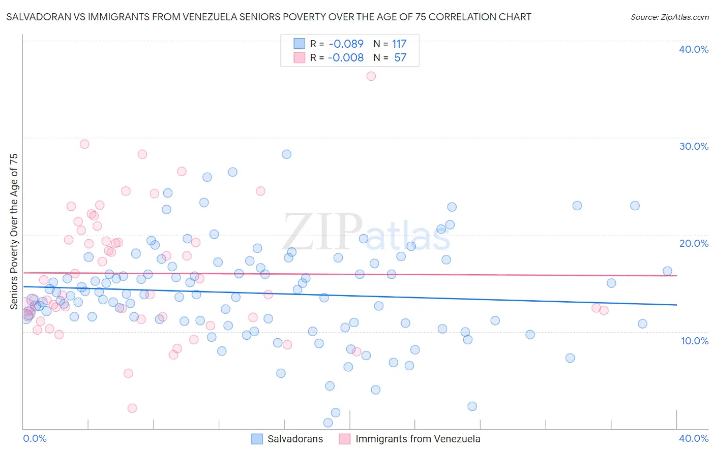Salvadoran vs Immigrants from Venezuela Seniors Poverty Over the Age of 75