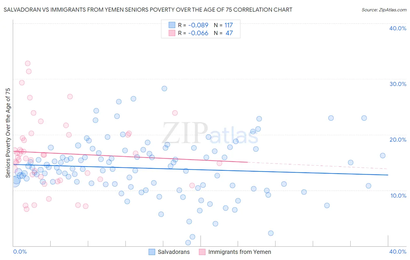 Salvadoran vs Immigrants from Yemen Seniors Poverty Over the Age of 75