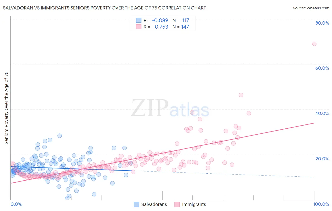 Salvadoran vs Immigrants Seniors Poverty Over the Age of 75