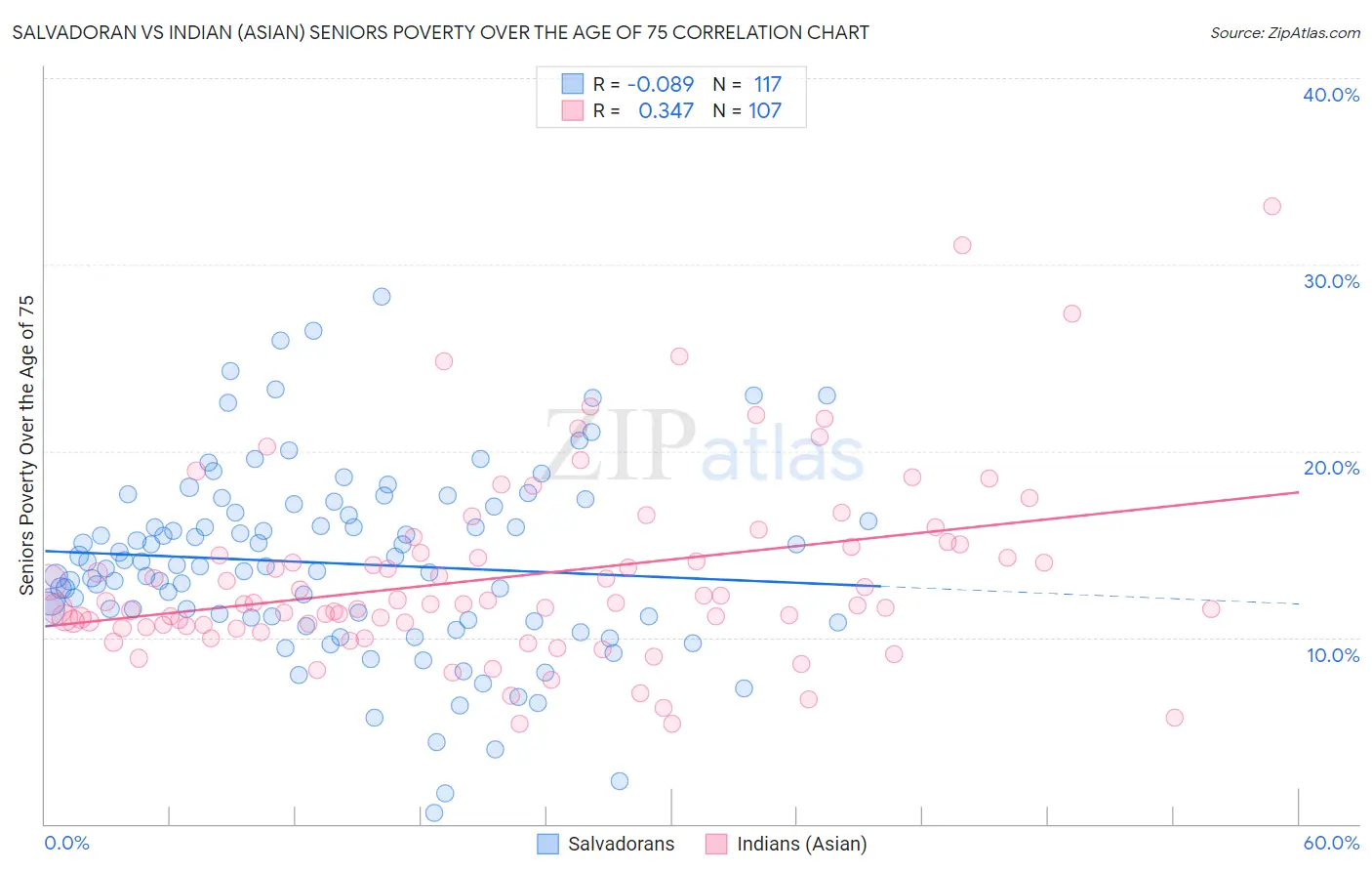 Salvadoran vs Indian (Asian) Seniors Poverty Over the Age of 75