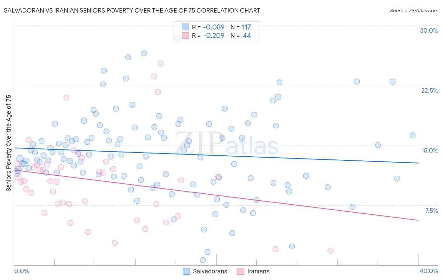 Salvadoran vs Iranian Seniors Poverty Over the Age of 75