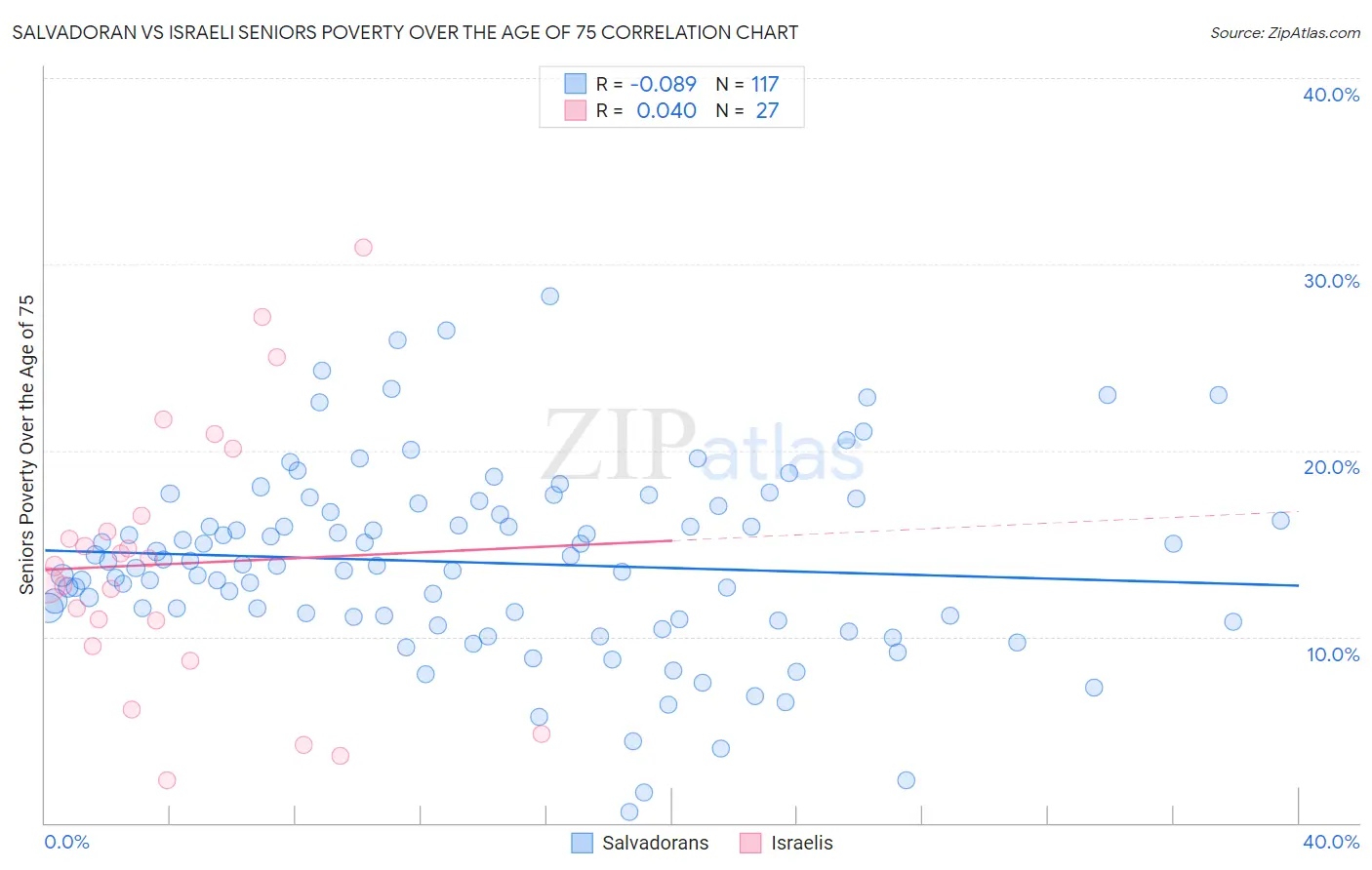Salvadoran vs Israeli Seniors Poverty Over the Age of 75