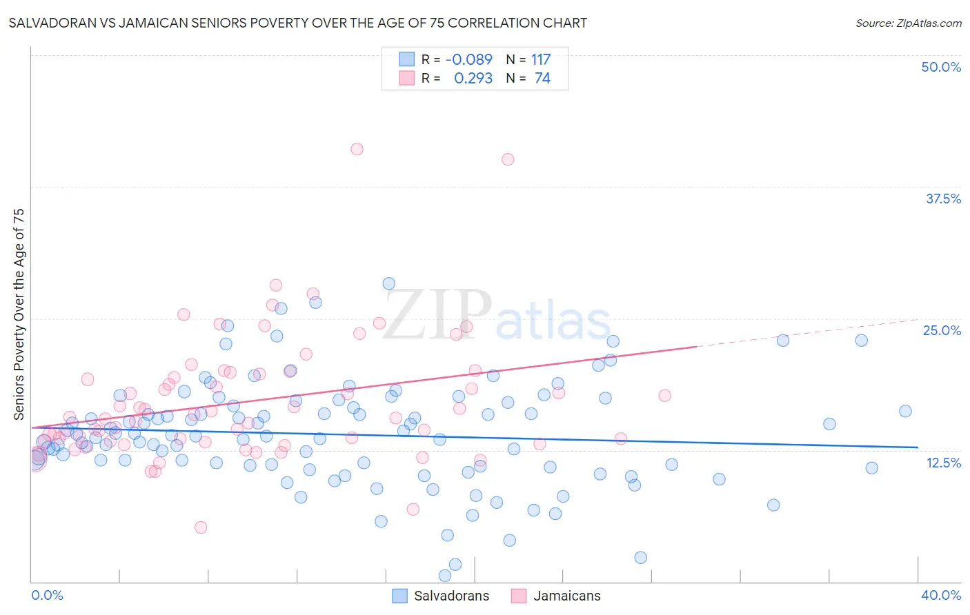 Salvadoran vs Jamaican Seniors Poverty Over the Age of 75