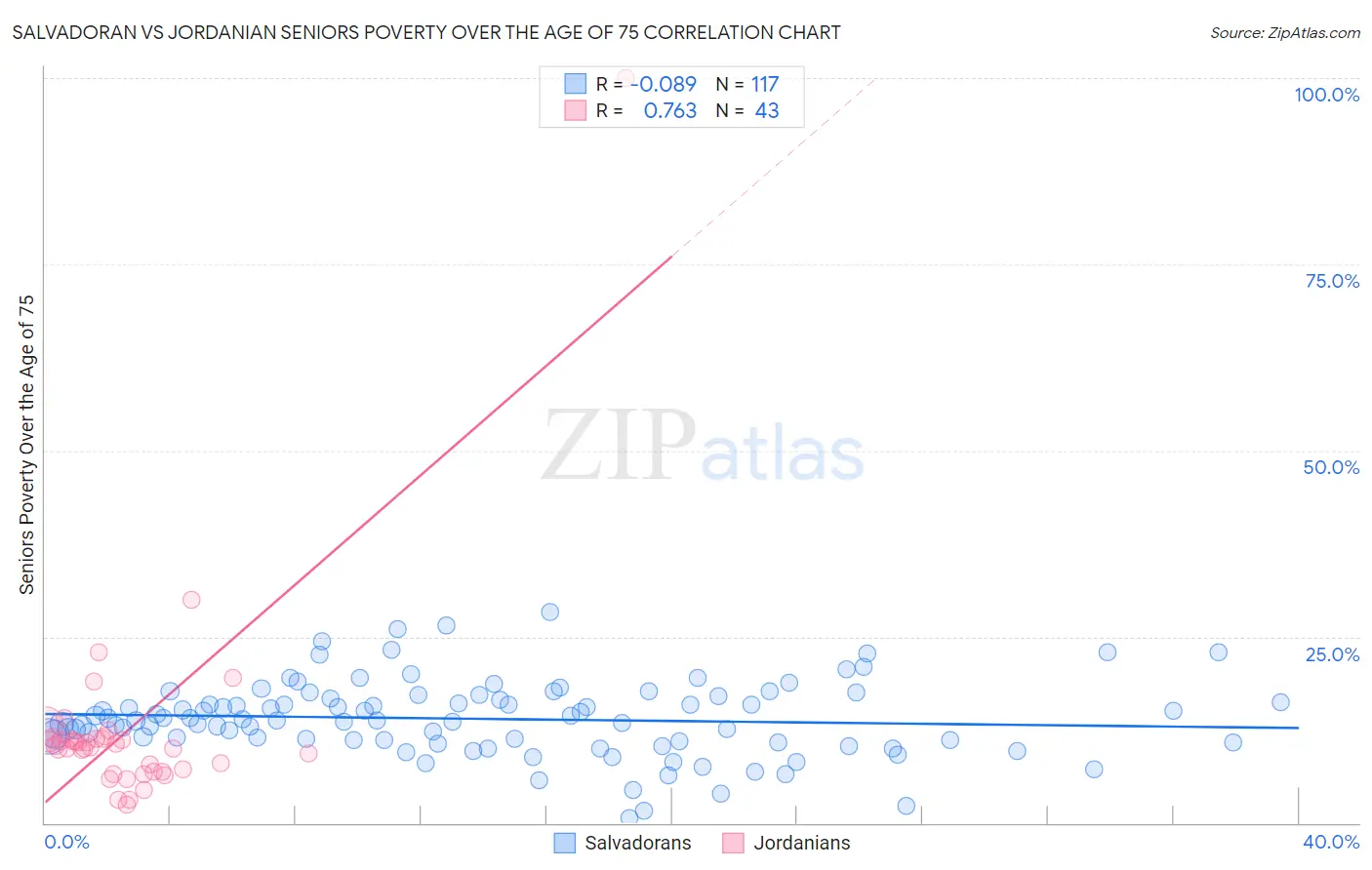 Salvadoran vs Jordanian Seniors Poverty Over the Age of 75