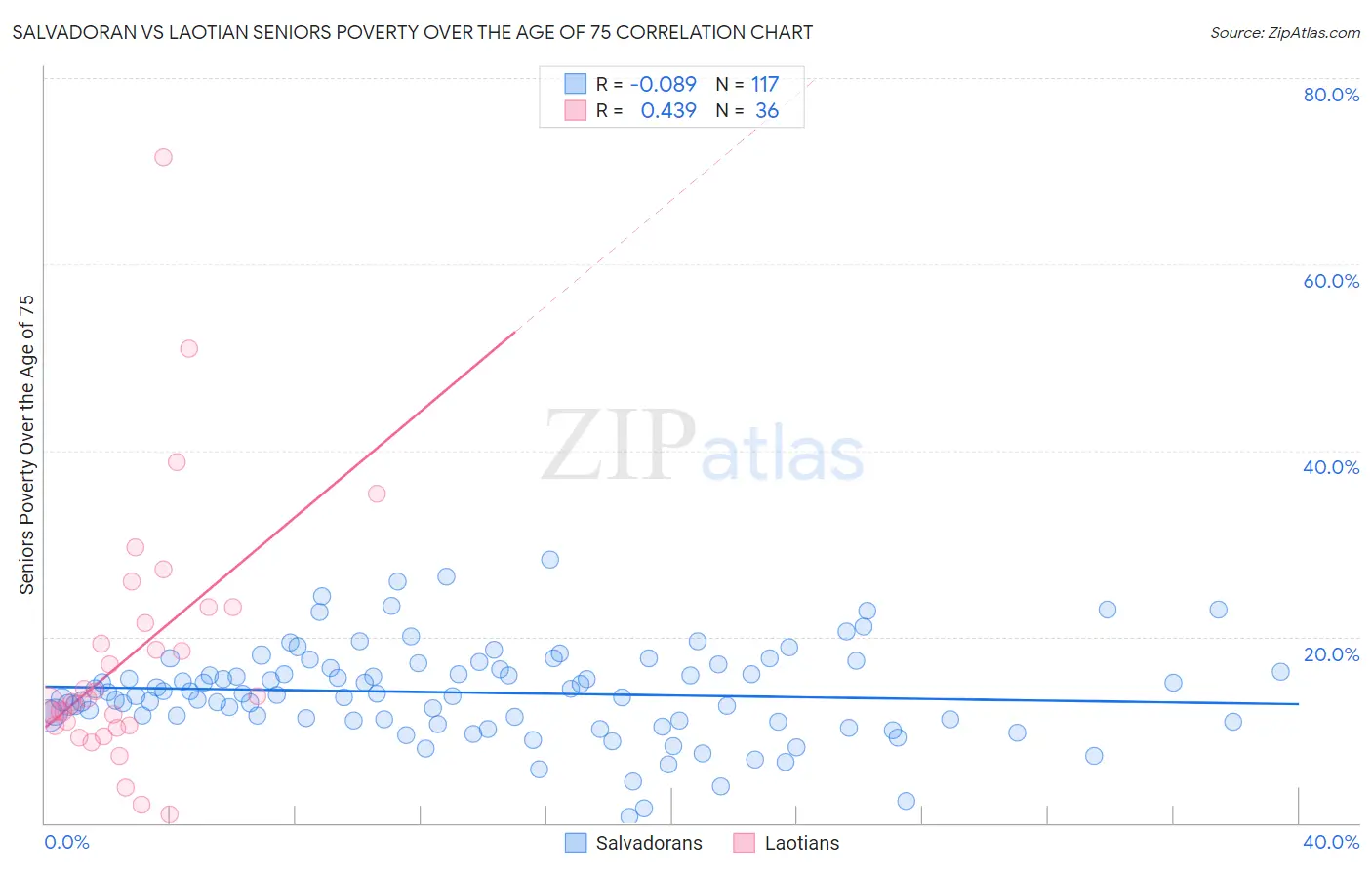 Salvadoran vs Laotian Seniors Poverty Over the Age of 75