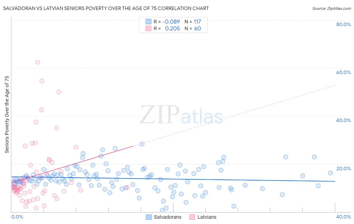 Salvadoran vs Latvian Seniors Poverty Over the Age of 75