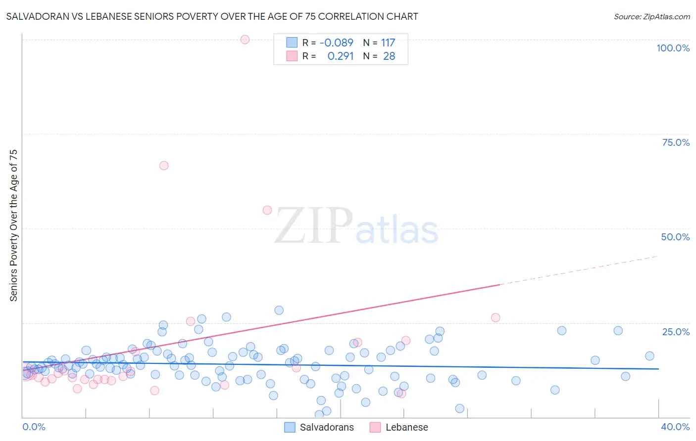 Salvadoran vs Lebanese Seniors Poverty Over the Age of 75