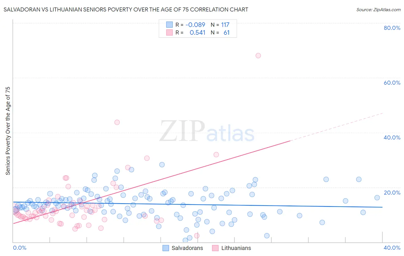 Salvadoran vs Lithuanian Seniors Poverty Over the Age of 75