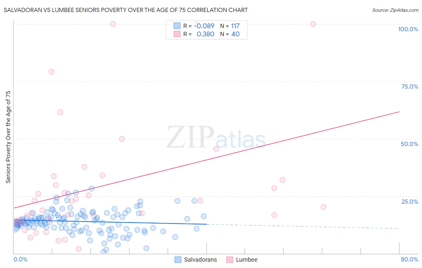 Salvadoran vs Lumbee Seniors Poverty Over the Age of 75