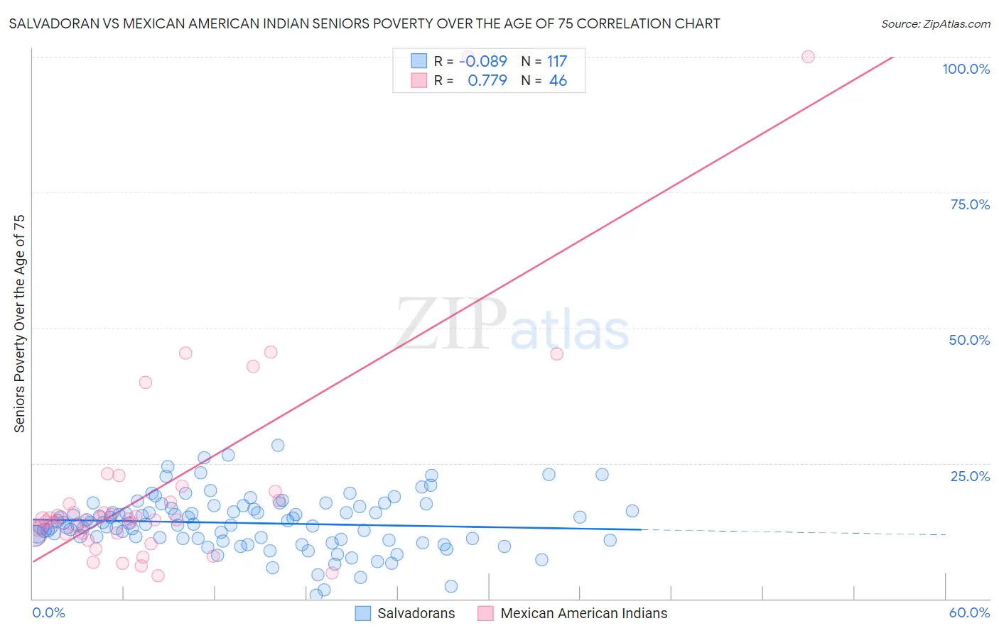 Salvadoran vs Mexican American Indian Seniors Poverty Over the Age of 75
