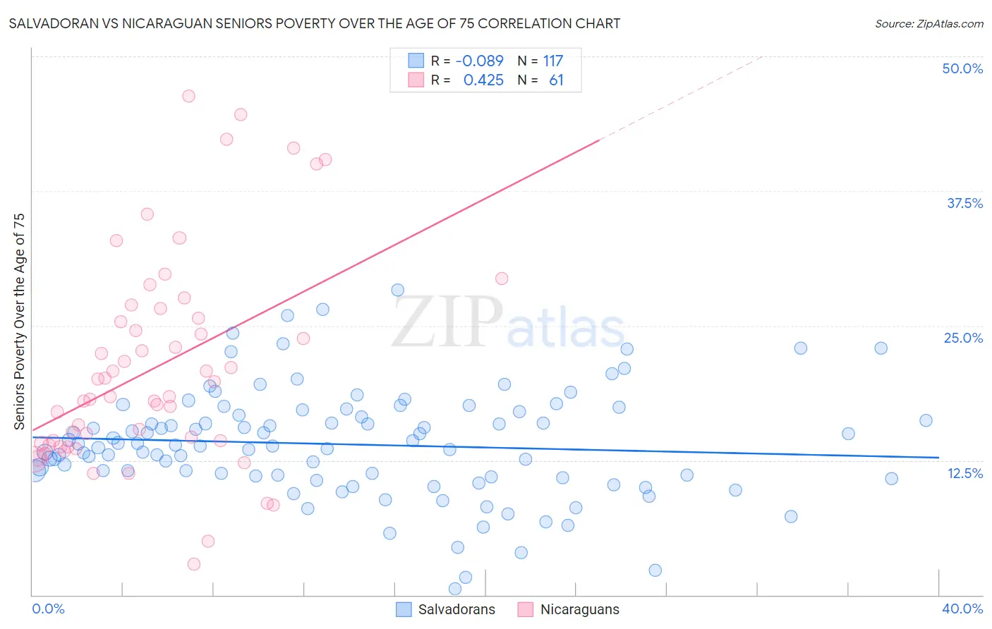 Salvadoran vs Nicaraguan Seniors Poverty Over the Age of 75