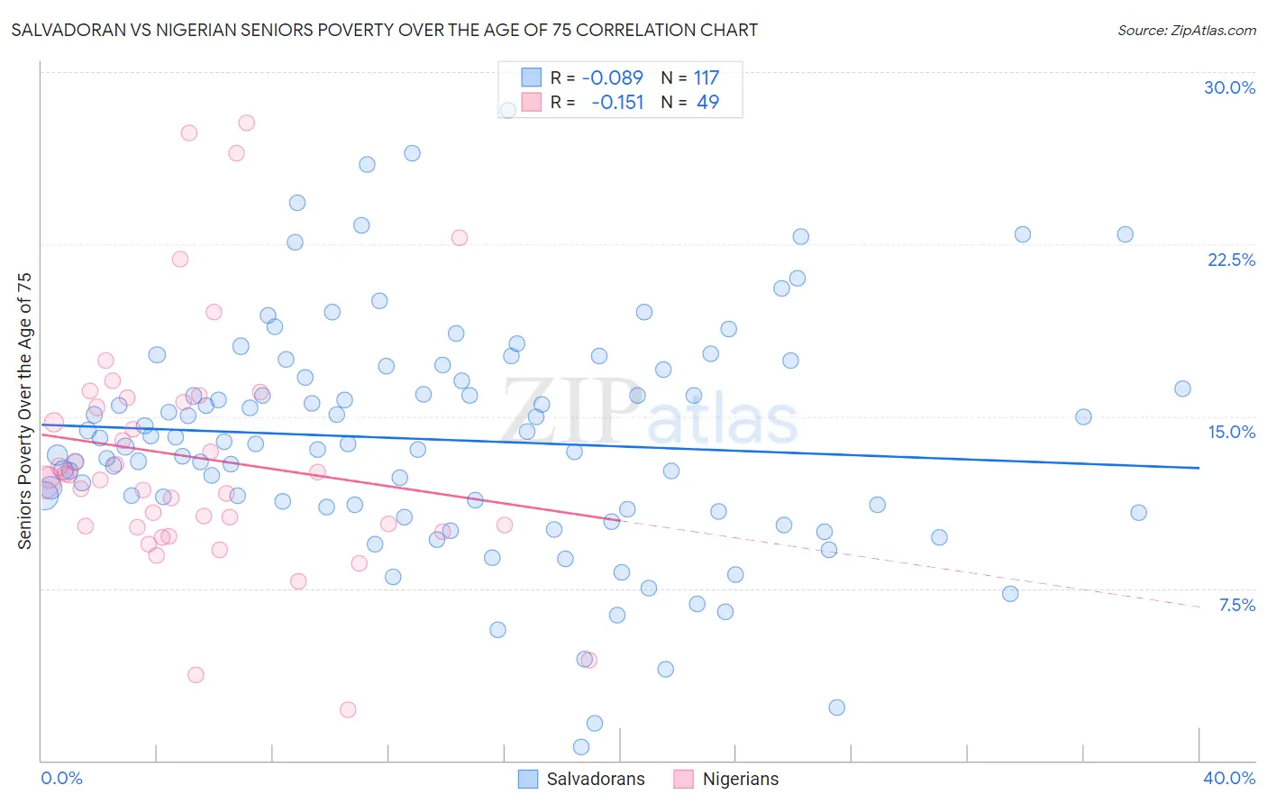 Salvadoran vs Nigerian Seniors Poverty Over the Age of 75