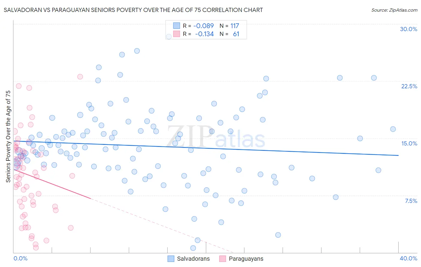 Salvadoran vs Paraguayan Seniors Poverty Over the Age of 75
