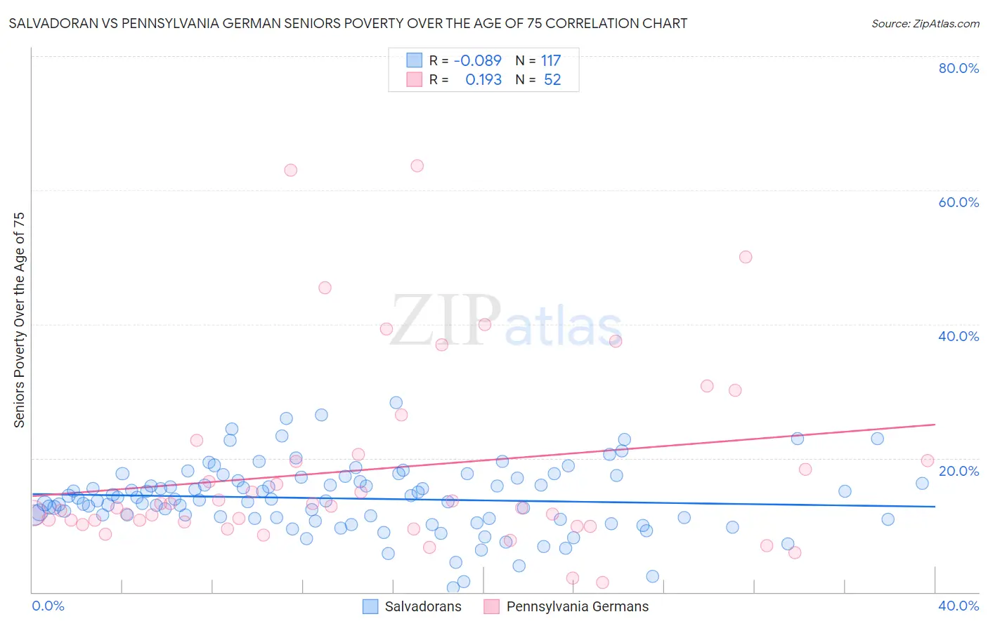 Salvadoran vs Pennsylvania German Seniors Poverty Over the Age of 75