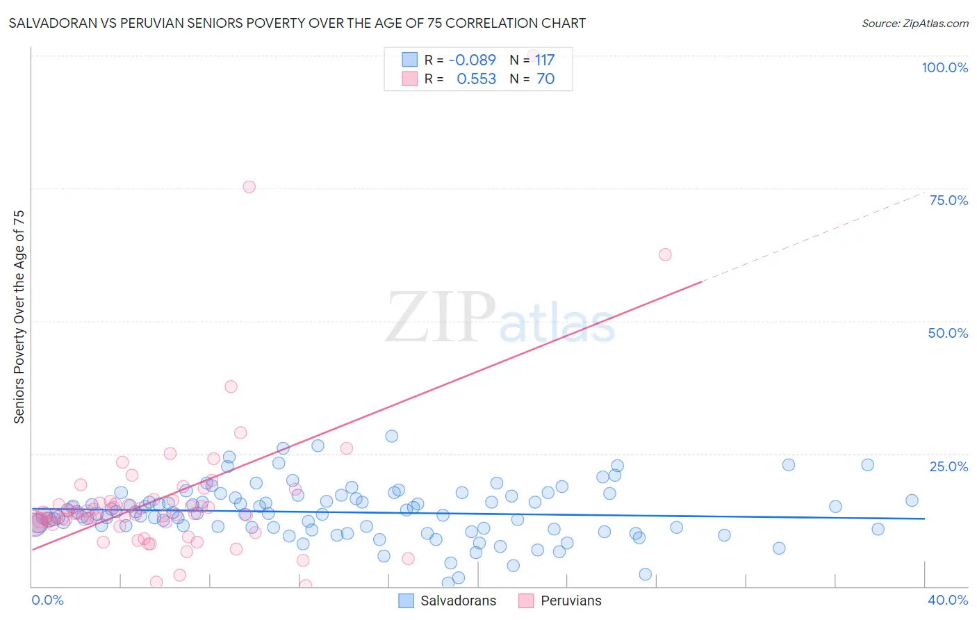 Salvadoran vs Peruvian Seniors Poverty Over the Age of 75