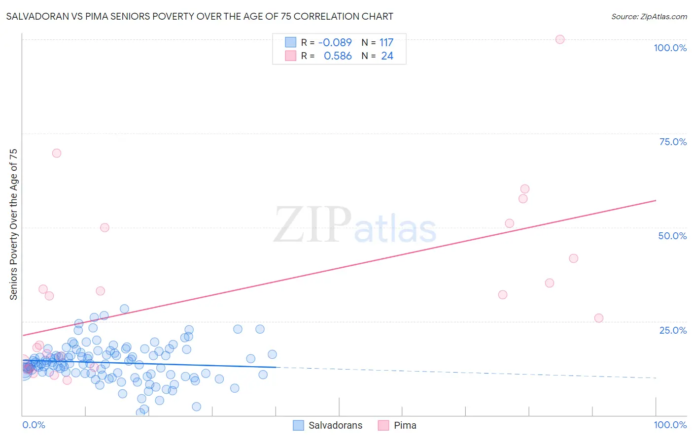 Salvadoran vs Pima Seniors Poverty Over the Age of 75