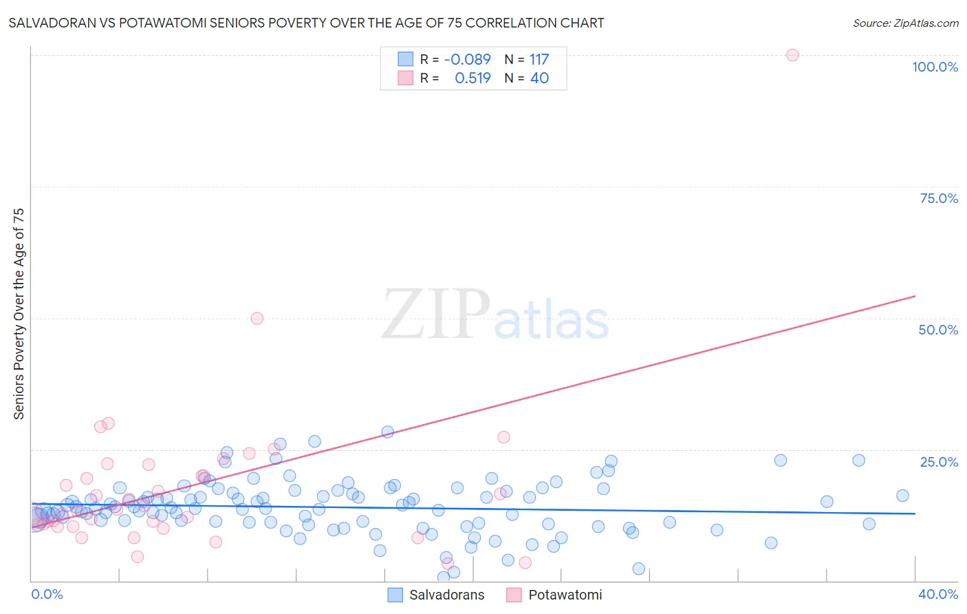 Salvadoran vs Potawatomi Seniors Poverty Over the Age of 75
