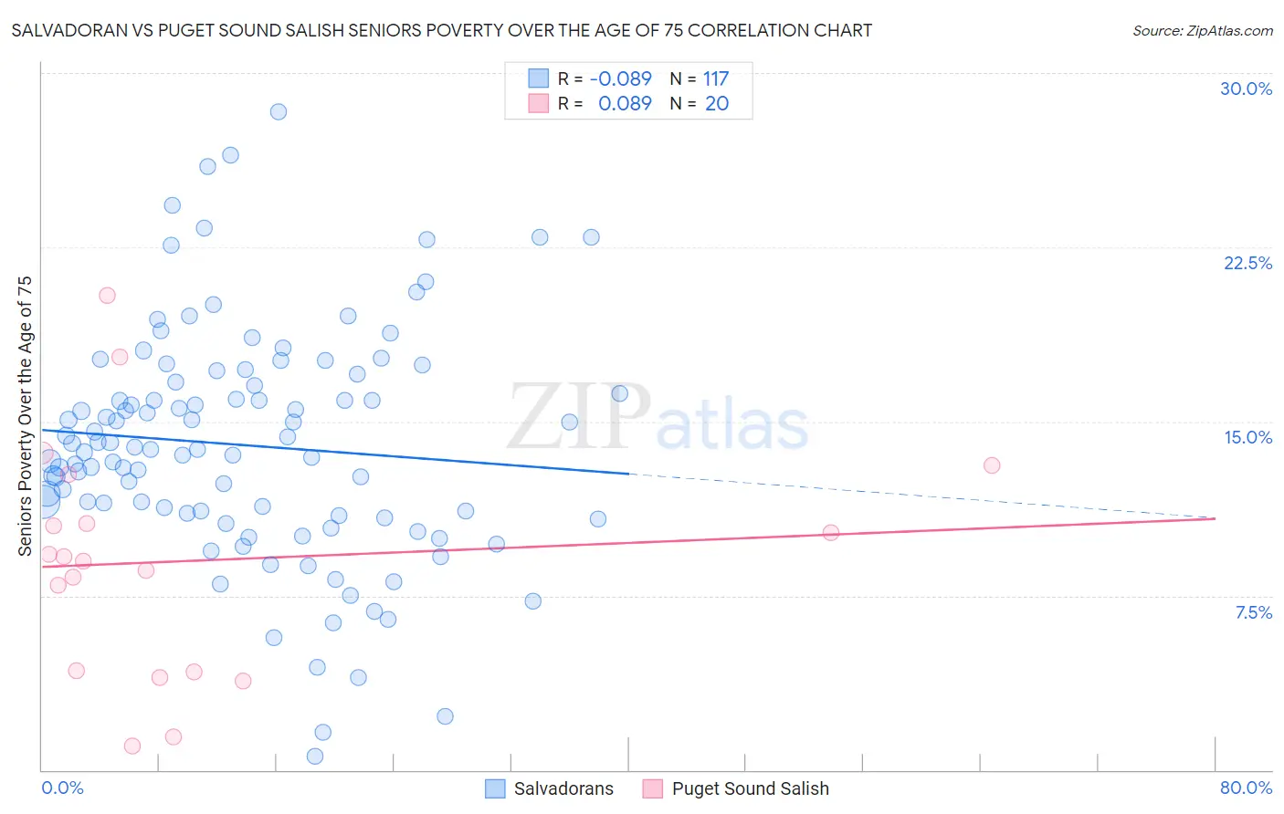 Salvadoran vs Puget Sound Salish Seniors Poverty Over the Age of 75