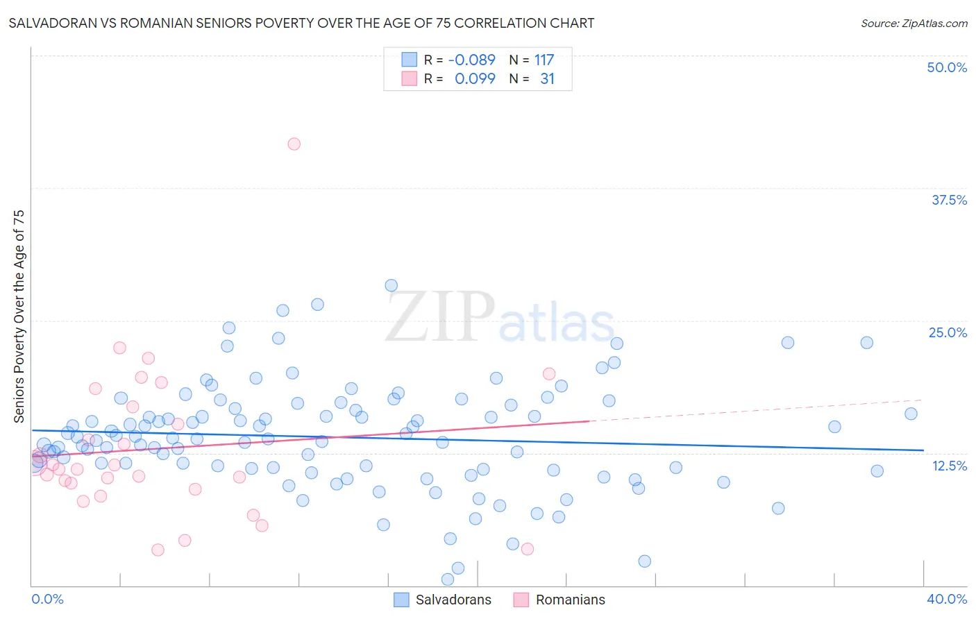 Salvadoran vs Romanian Seniors Poverty Over the Age of 75