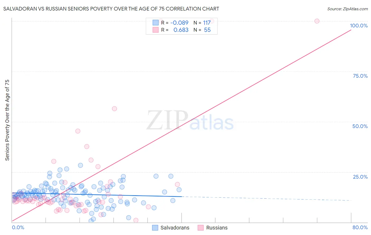 Salvadoran vs Russian Seniors Poverty Over the Age of 75