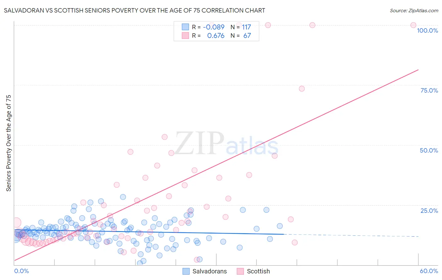 Salvadoran vs Scottish Seniors Poverty Over the Age of 75