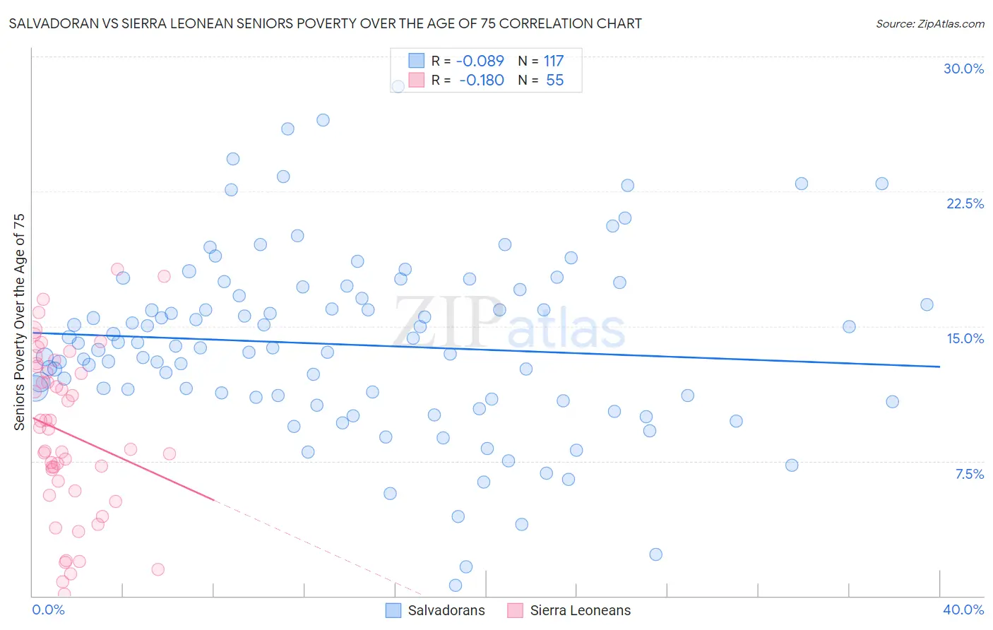 Salvadoran vs Sierra Leonean Seniors Poverty Over the Age of 75