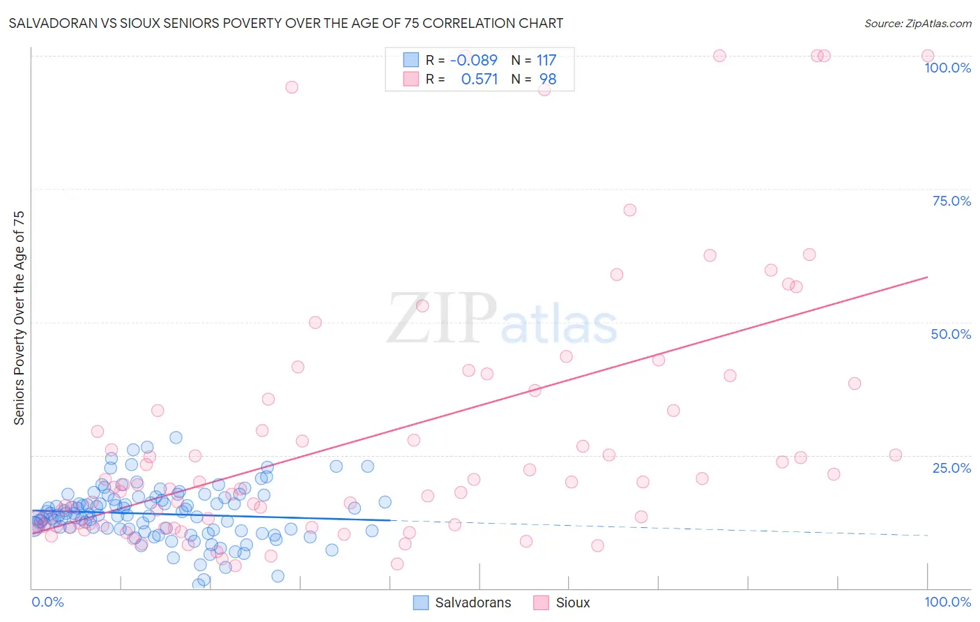 Salvadoran vs Sioux Seniors Poverty Over the Age of 75