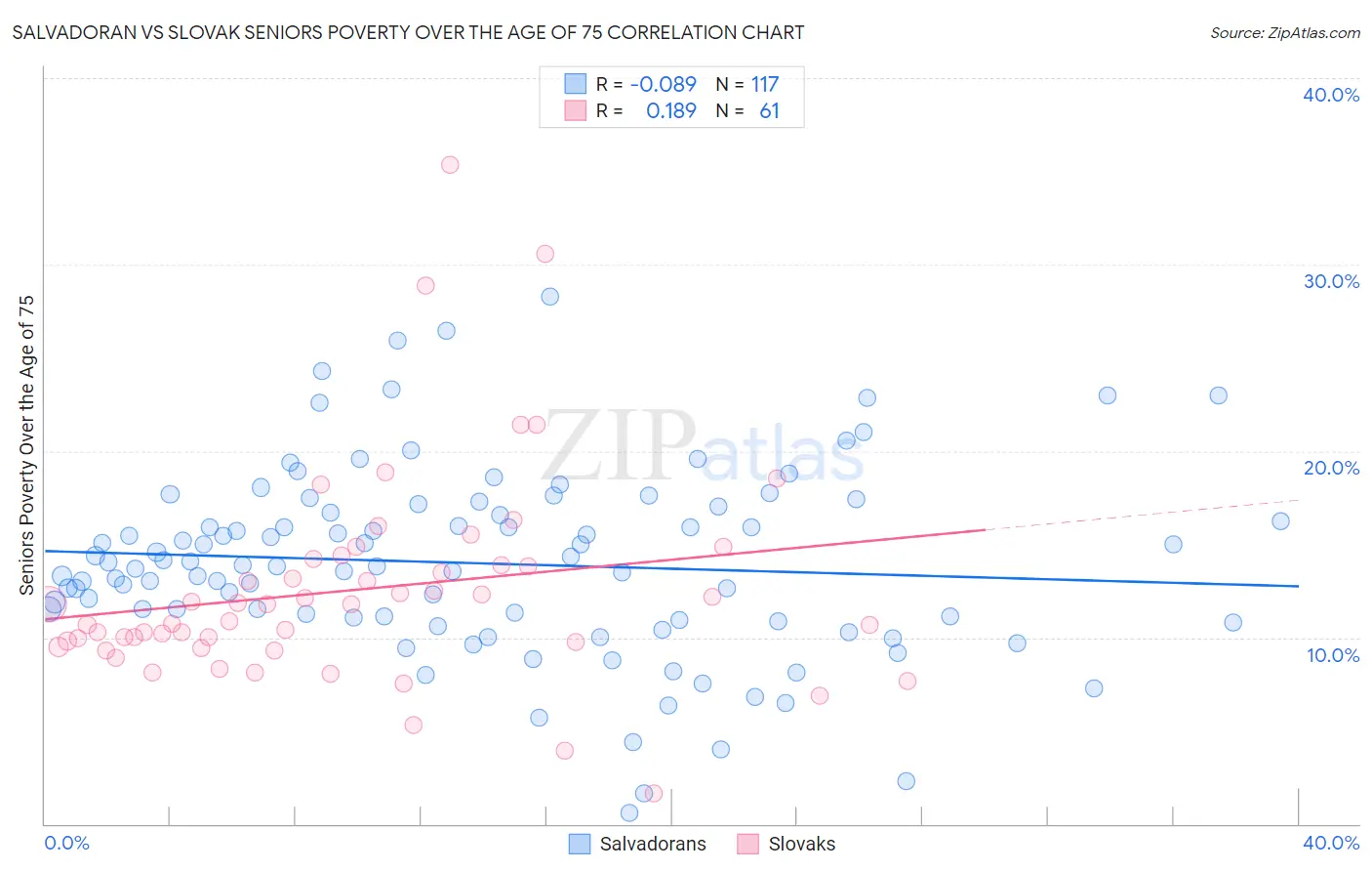Salvadoran vs Slovak Seniors Poverty Over the Age of 75