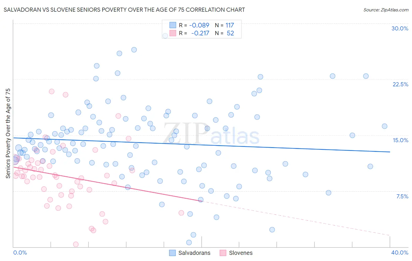 Salvadoran vs Slovene Seniors Poverty Over the Age of 75
