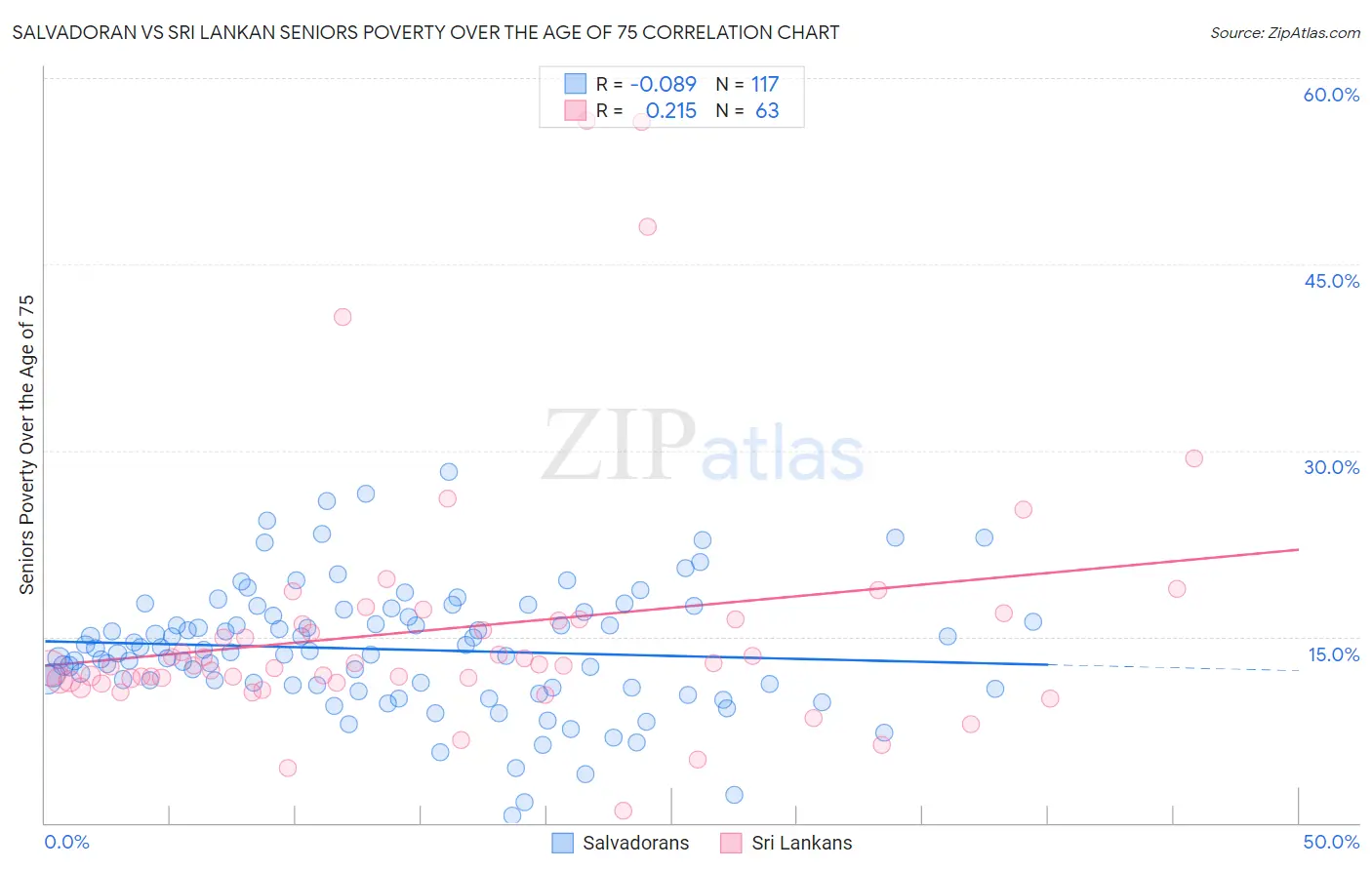 Salvadoran vs Sri Lankan Seniors Poverty Over the Age of 75