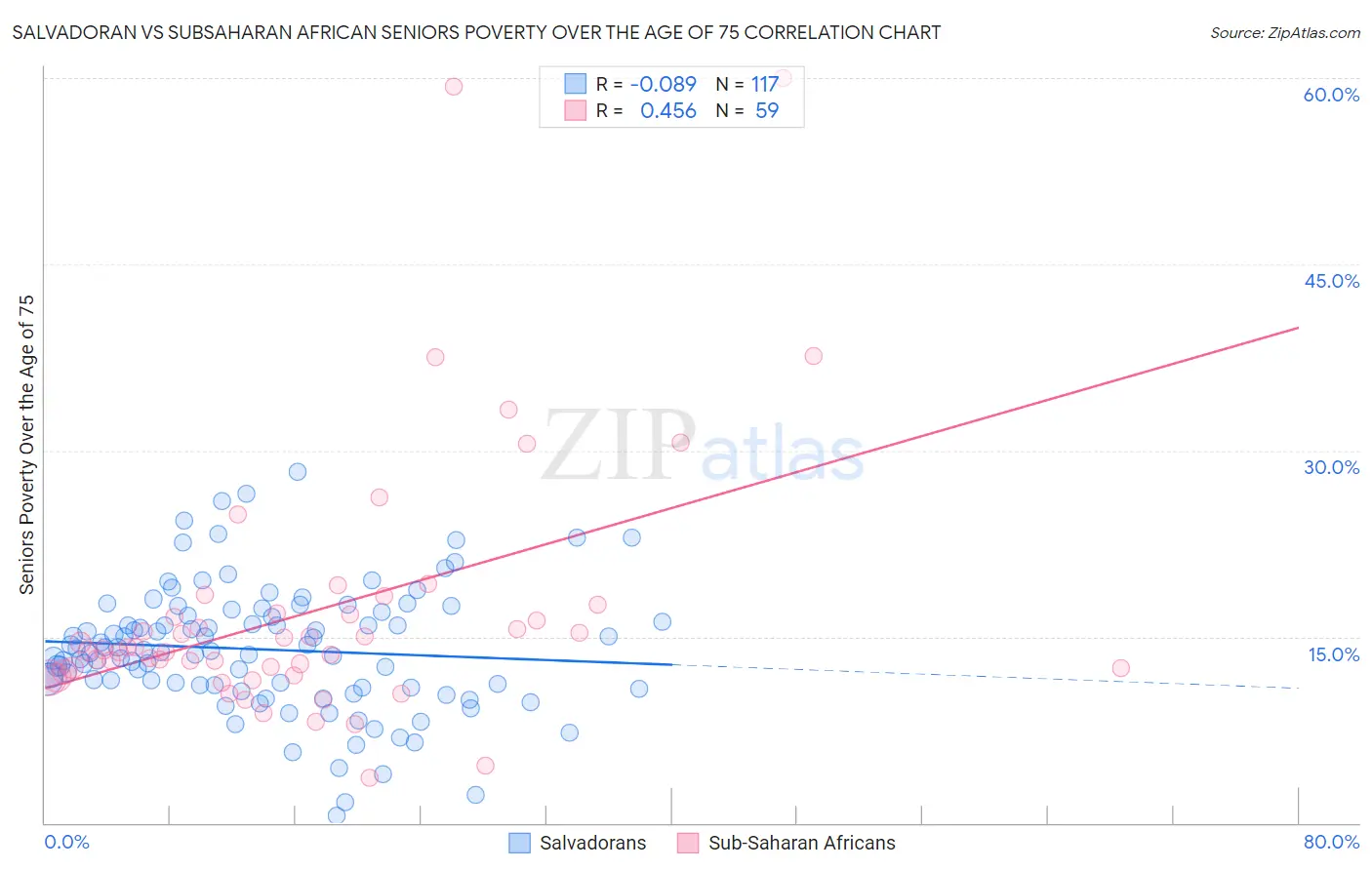 Salvadoran vs Subsaharan African Seniors Poverty Over the Age of 75