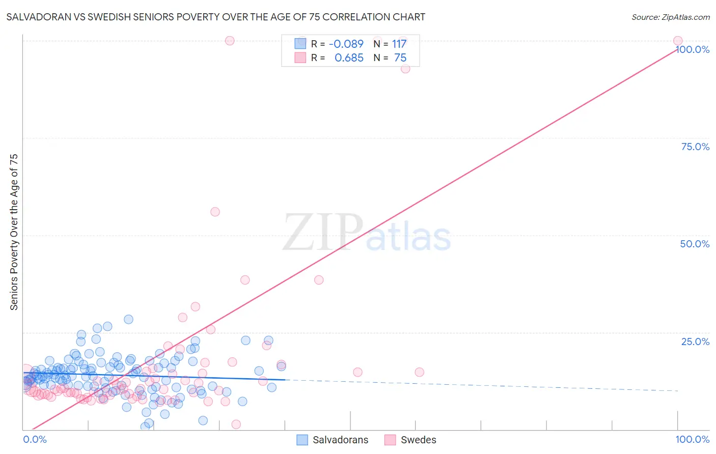 Salvadoran vs Swedish Seniors Poverty Over the Age of 75
