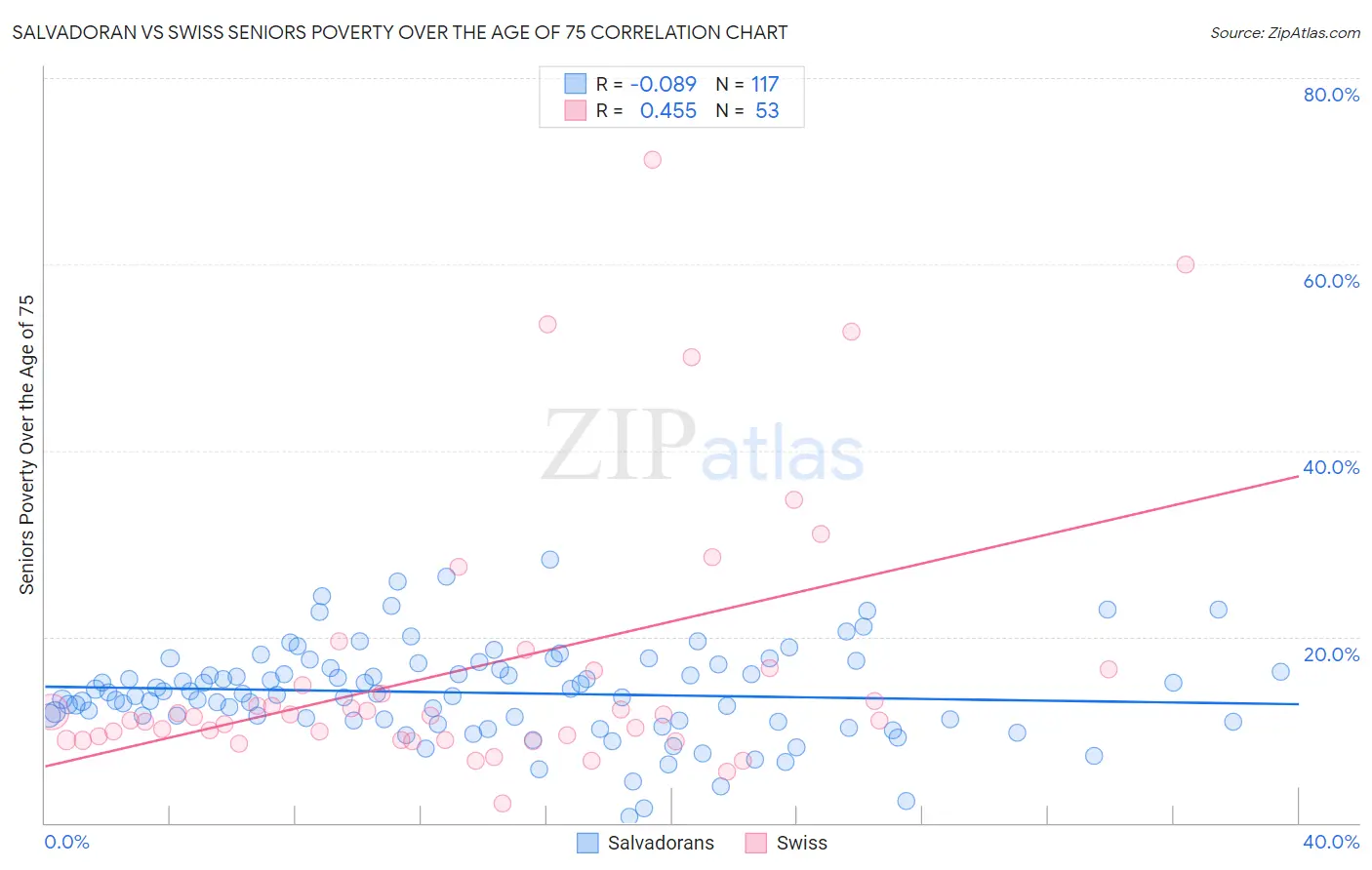 Salvadoran vs Swiss Seniors Poverty Over the Age of 75