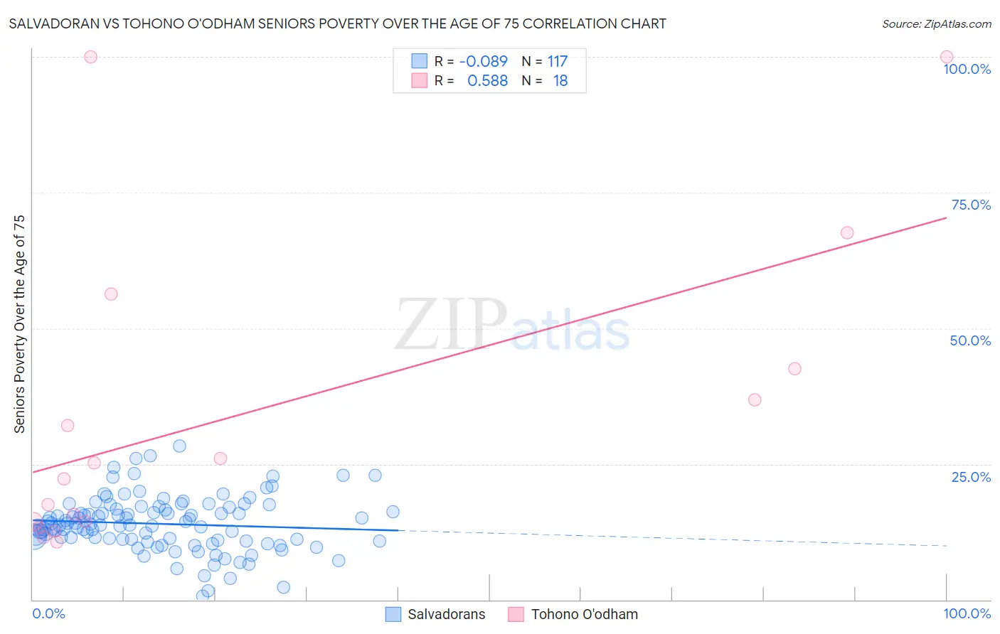 Salvadoran vs Tohono O'odham Seniors Poverty Over the Age of 75