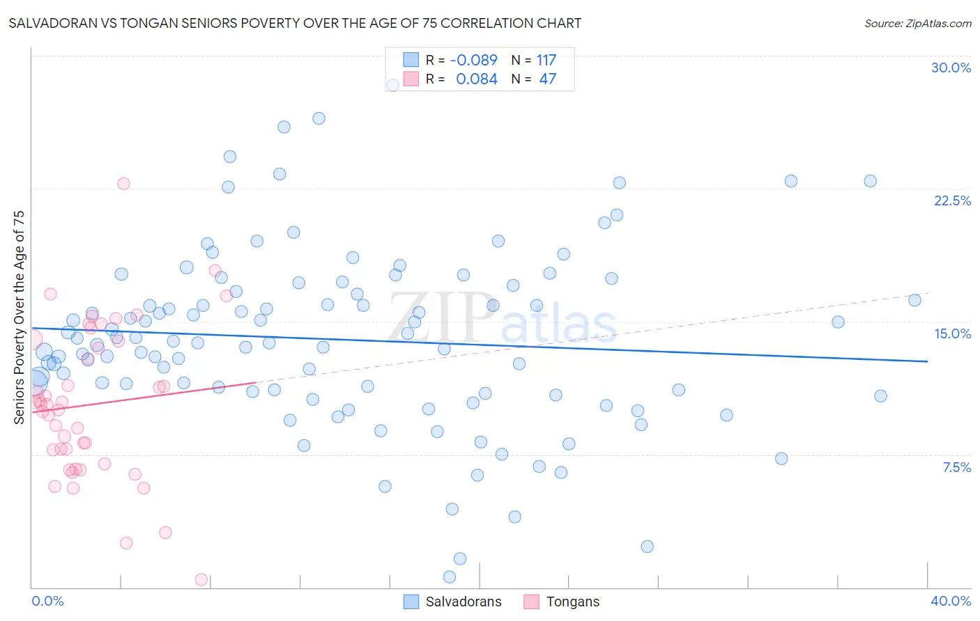 Salvadoran vs Tongan Seniors Poverty Over the Age of 75