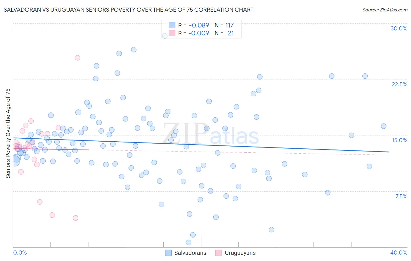 Salvadoran vs Uruguayan Seniors Poverty Over the Age of 75