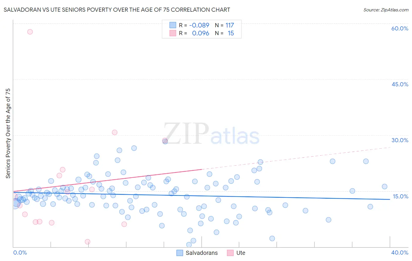 Salvadoran vs Ute Seniors Poverty Over the Age of 75