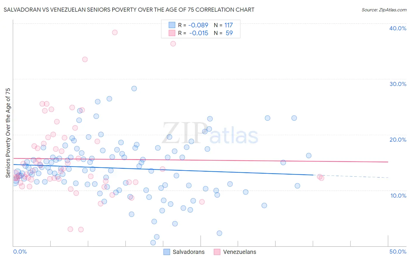 Salvadoran vs Venezuelan Seniors Poverty Over the Age of 75