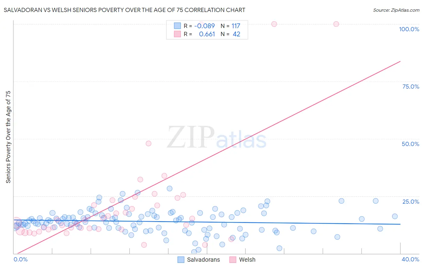 Salvadoran vs Welsh Seniors Poverty Over the Age of 75