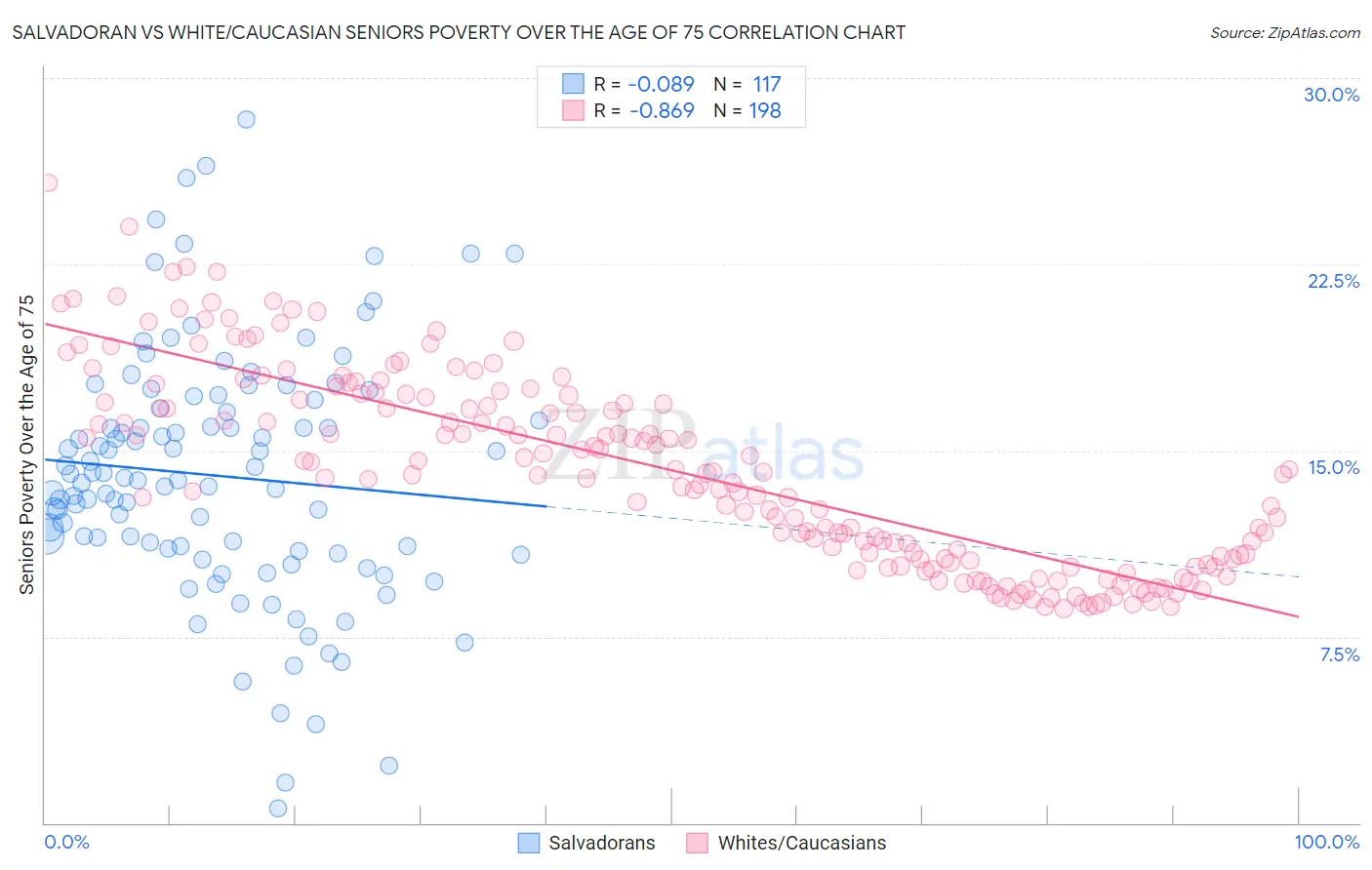 Salvadoran vs White/Caucasian Seniors Poverty Over the Age of 75