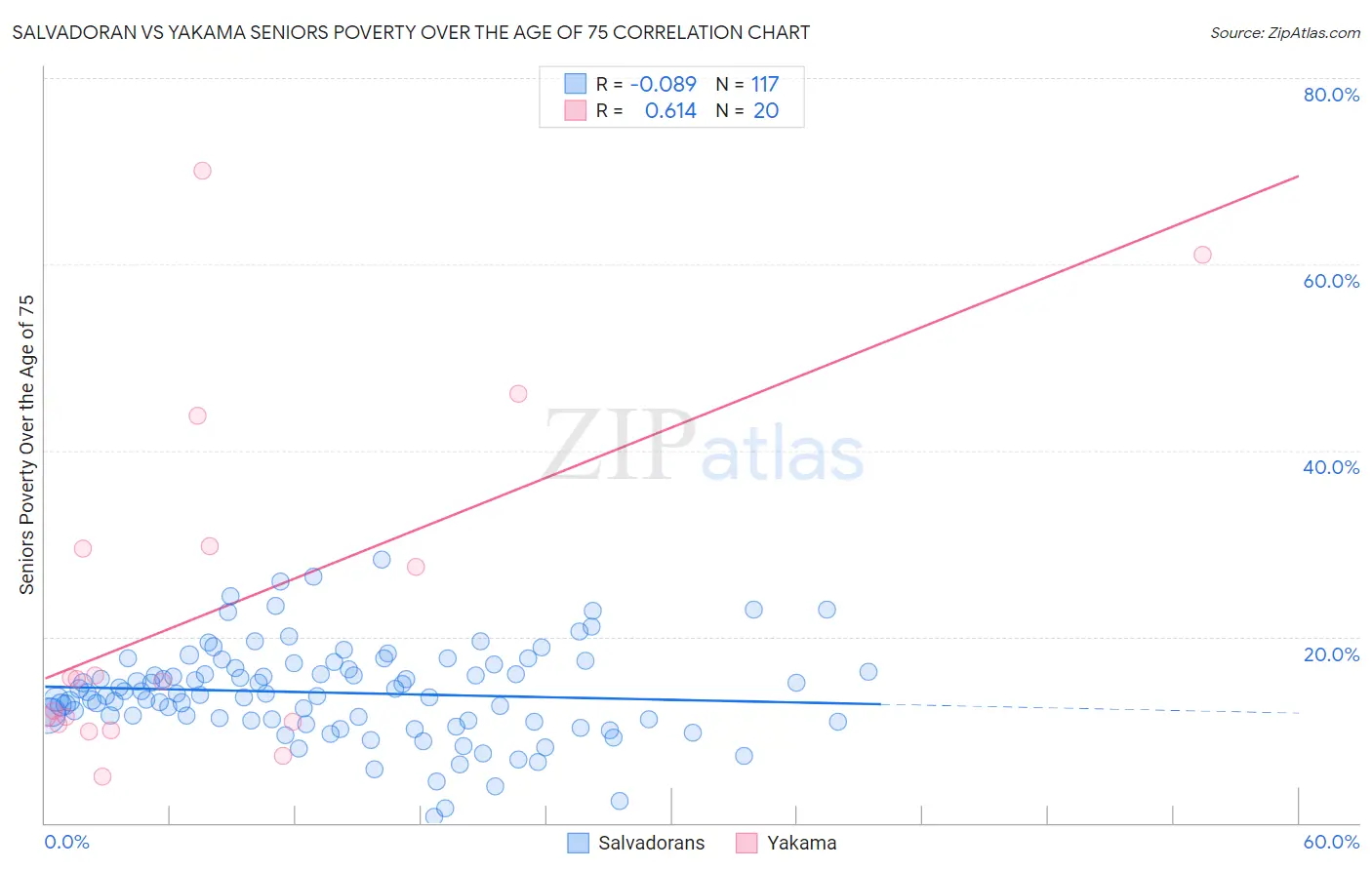 Salvadoran vs Yakama Seniors Poverty Over the Age of 75