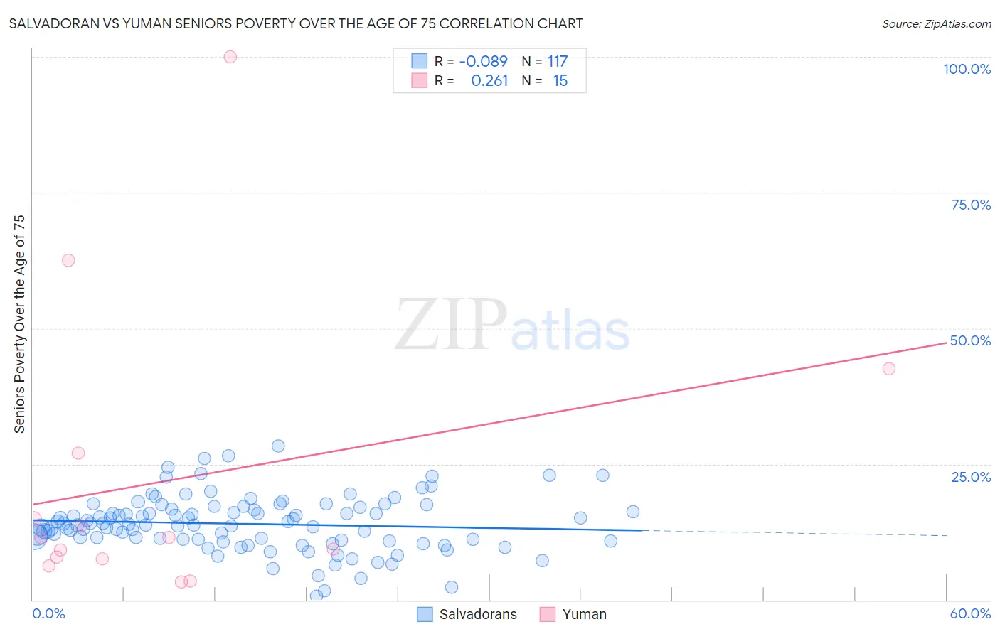 Salvadoran vs Yuman Seniors Poverty Over the Age of 75